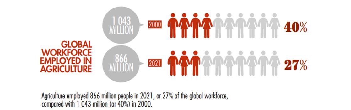 Dünya tarımsal değeri son 20 yılda %78 artarak 3.6 Trilyon $’a ulaştı. Tarımın, toplam GSYH içindeki payı %4 civarında stabil kaldı. İstihdamın payı ise %40 iken (1 Milyar 43 Milyon kişi)  %27’ye (866 Milyon kişi) geriledi. 
Teknolojinin gelişmesiyle iş gücü talebi azalıyor.