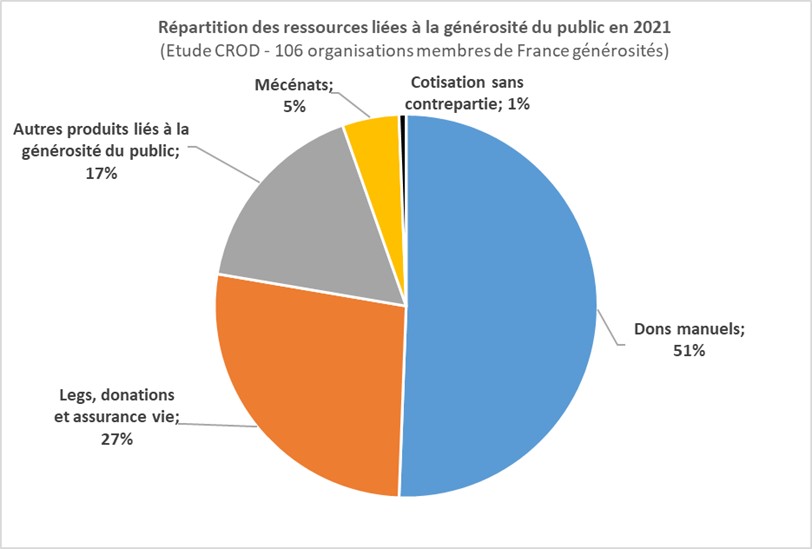 📈 La #générosité = 36% des ressources de nos membres !

🧐 Quelles évolutions depuis 2020 ? Quelle répartition des produits liés à la générosité du public ?

Nouvelle étude sur le modèle économique de nos membres avec les données #CROD 2021 ➡ francegenerosites.org/ressources/etu…