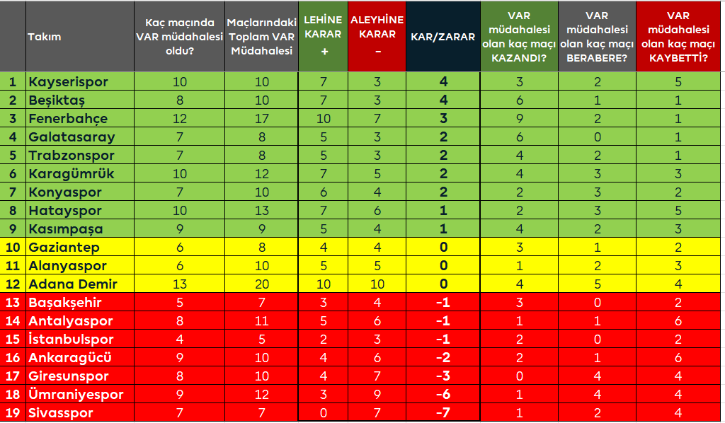 Süper Lig'de son 11 hafta... 
VAR müdahale tablosunda son durum.
#tff #referee #mhk #hakem #VAR #SüperLig