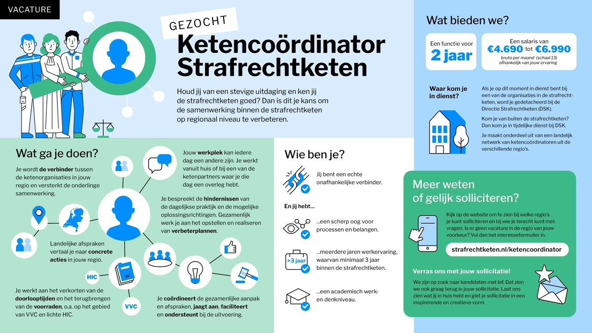 strafrechtketen's tweet photo. Bekijk in één oogopslag wat de nieuwe functie van ketencoördinator strafrechtketen inhoud. De vacature staat open voor de regio's Amsterdam en Midden-Nederland. https://t.co/JBuqVnj35j 
#strafrechtketen #ketencoördinator #vacature #solliciteren https://t.co/brJT6nQmKY