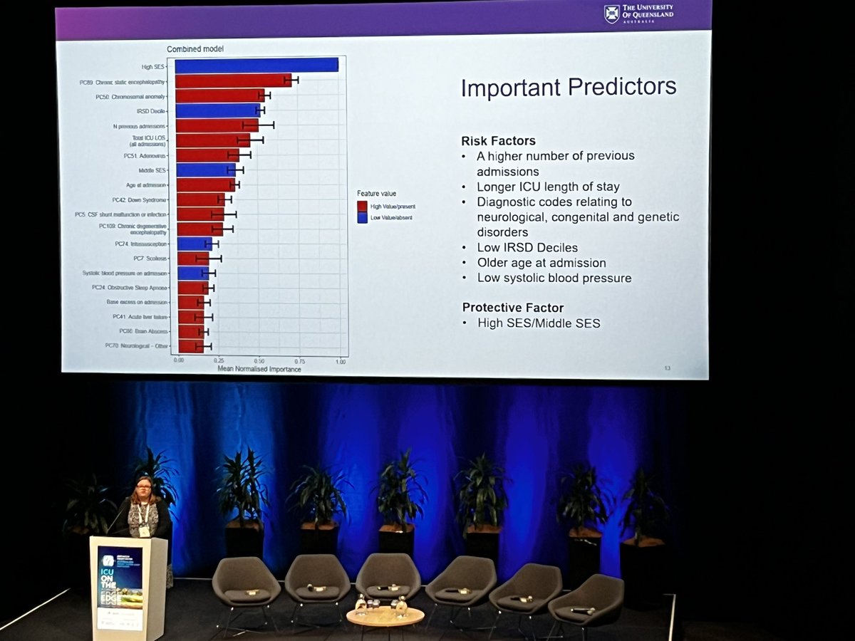 deblong_picu's tweet image. Show casing our own #dataninja @TrishGilholm presenting @ANZICS #PedsICU registry data linkage with NAPLAN. 16% of kids do not meet national min standard (v 7% national cohort). Longer LoS, low SES and older age predicts poor performance. @UQMedicine @DrKGibbons #2023ASMAdelaide