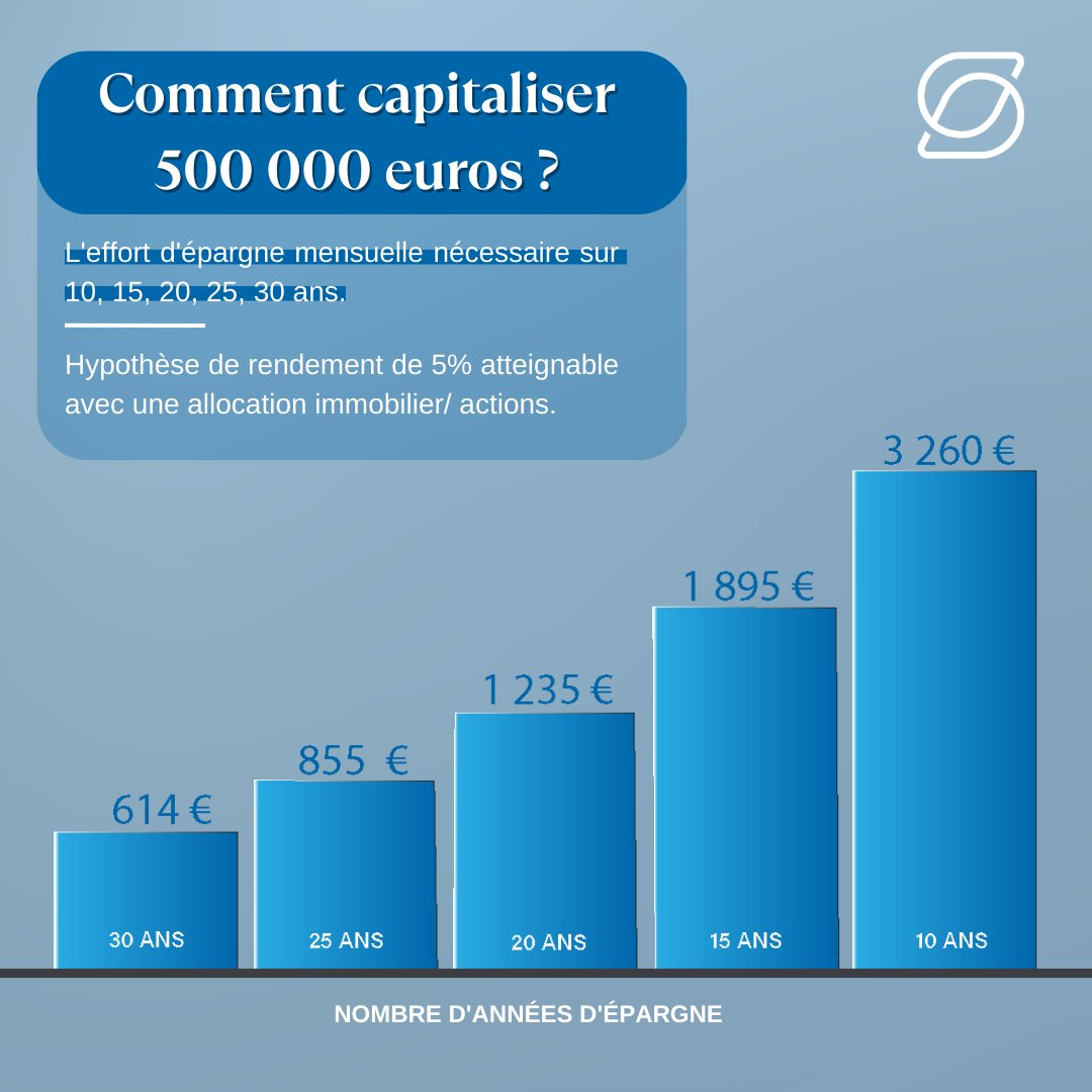 SilverisGp's tweet photo. Préparer soi-même sa #retraite n’a jamais autant été à l’ordre du jour.

Prenez contact avec nos conseillers en gestion de patrimoine pour un rendez-vous téléphonique, ou prenez directement un rendez-vous dans nos bureaux.

📞 04 78 95 38 50
🔗 : https://t.co/gG2MAAuY46 https://t.co/lU7HT9X9u6