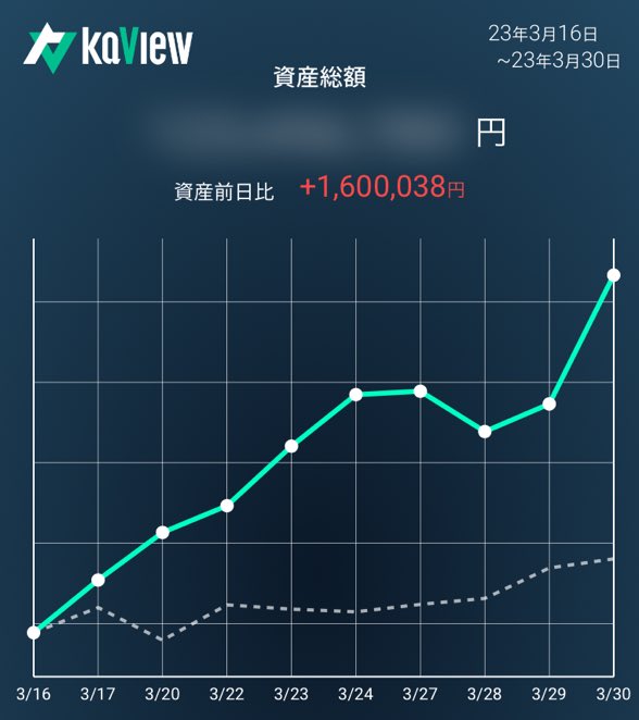 INVESTER_X_'s tweet photo. 現物ポジションにより配当は60万円。

入金160万したので、資産は前日とほぼ変わらずでした。

https://t.co/pdJbQgyYnM
#カビュウ https://t.co/lQRyWgZD48