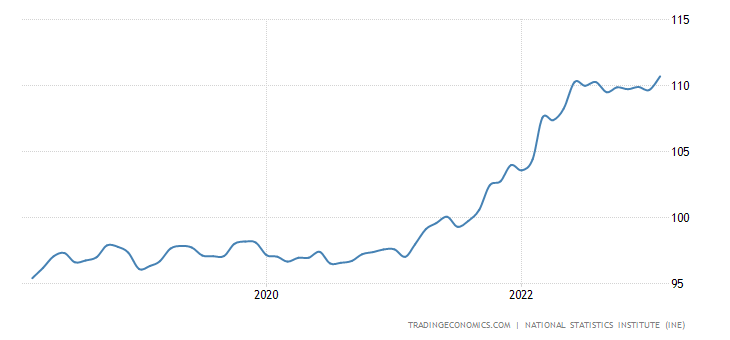 PabloGilTrader's tweet photo. No olvides que la inflación es acumulativa. Cuando oigas estos días a los políticos hablar de que la inflación baja, recuerda este gráfico, es la inflación acumulada de los últimos 3 años. Desde principios de 2020 tu dinero vale un 14% menos! = pérdida de capacidad adquisitiva https://t.co/XxrmLOfeQW