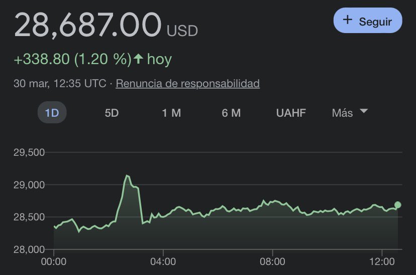 Y sigue subiendo ⤴️