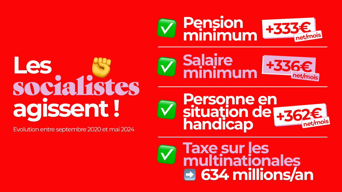 🔴 Face aux attaques de la droite, le PS a tenu. Pour que le budget investi dans les pensions et dans les dépenses sociales continue d’augmenter. La pension minimum augmentera en 2024 jusqu’à 1640€/net/mois. Augmentation également pour les personnes en situation de handicap.