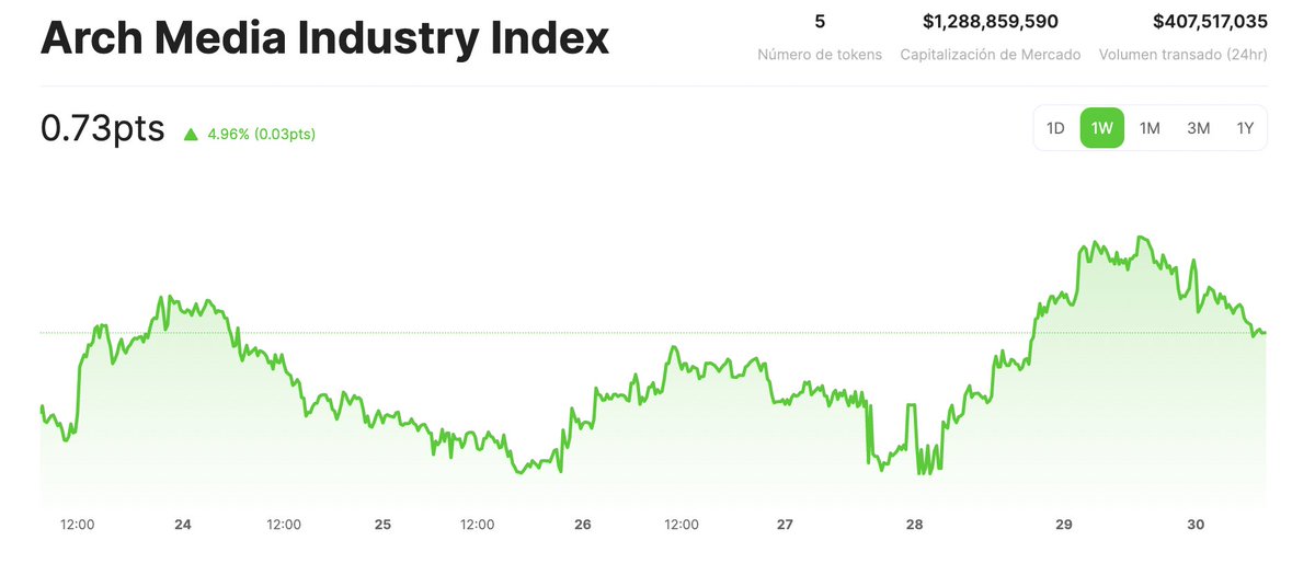 The Arch Media Industry Index is the best-performing #crypto sector this week💸 and it's up by almost 5% in the last seven days