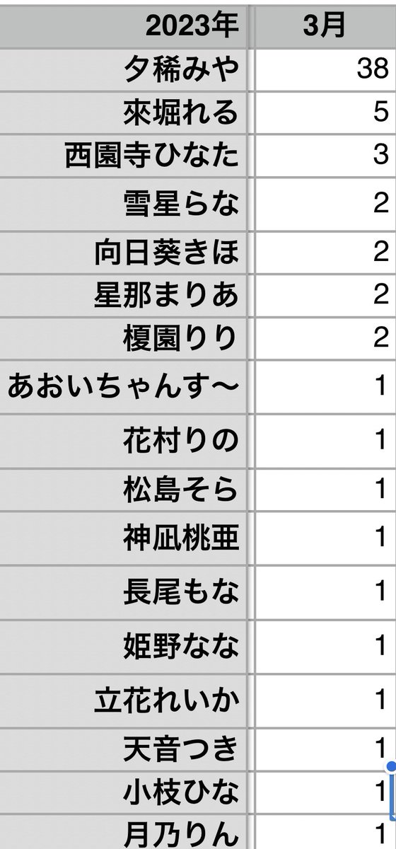 2023年3月チェキ総括
夕稀みや 38枚
來堀れる 5枚
西園寺ひなた 3枚
雪星らな 2枚
向日葵きほ 2枚
星那まりあ 2枚
榎園りり 2枚

その他画像参照