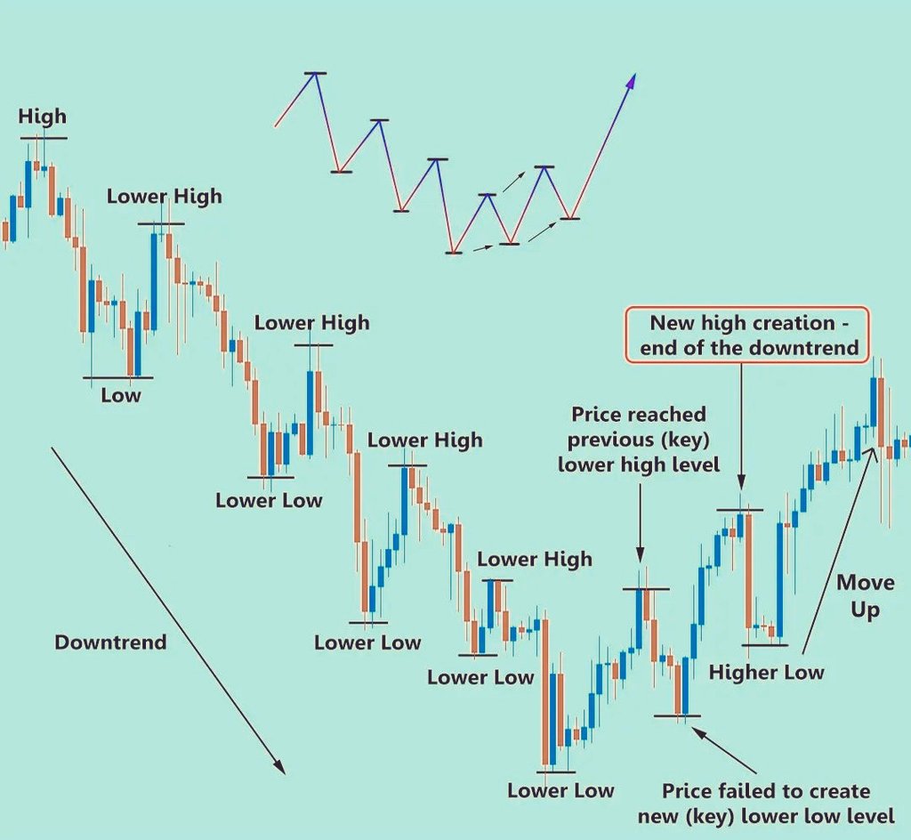 Breakoutrade94's tweet image. Structural end of a trend.

#investing #TradingView #trading #reversal #Breakout #stocks