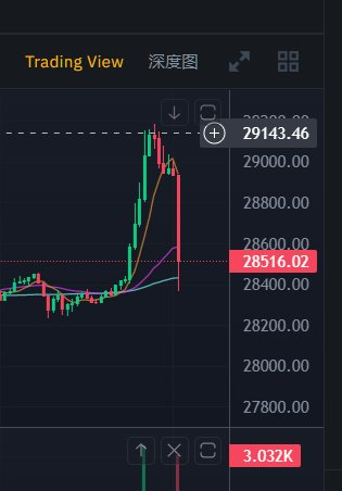 CoinBible's tweet photo. Induce long, long-short double explosion
#Bitcoin https://t.co/1SU73C4GAU