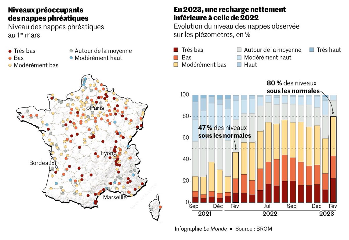 brunobernard_fr's tweet photo. 💧 Depuis 2020 nous avons mis la gestion de l'Eau en régie publique, accéléré la désimperméabilisation, favorisé l'agriculture durable, sensibilisons aux problématiques de l'eau.

Certains pensaient que l'on en faisait « trop ».
L'avenir nous dira surtout si l'on en a fait assez. https://t.co/Q9TL9Mn6Fb