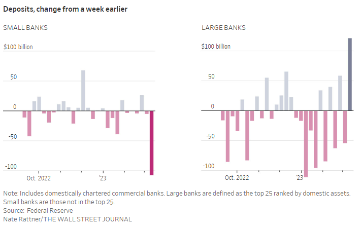 "The 25 biggest US banks gained $120 billion in deposits in the days after SVB collapsed. All the banks below that level lost $108 billion over the same period. It was the largest weekly decline in smaller banks’ deposits in dollar terms on record." - WSJ

wsj.com/articles/small…
