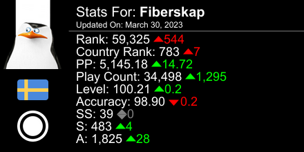 osu! stats for player Fiberskap automatically generated by prosu.xyz #ProsuTweetPoster