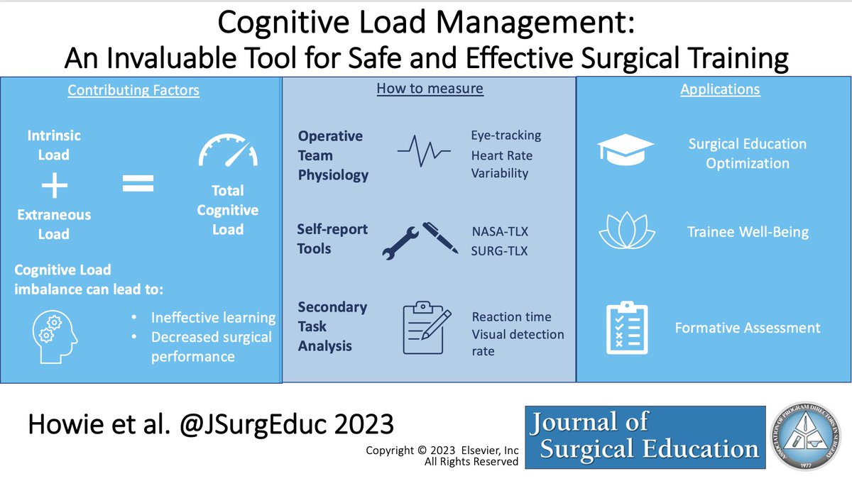 JSurgEduc's tweet image. Cognitive Load Management: An Invaluable Tool for Safe and Effective Surgical Training by Howie et al.: sciencedirect.com/science/articl…
#cognitiveload #SurgEd #surgtwitter #MedEd #surgicaltraining #SurgicalSabermetrics