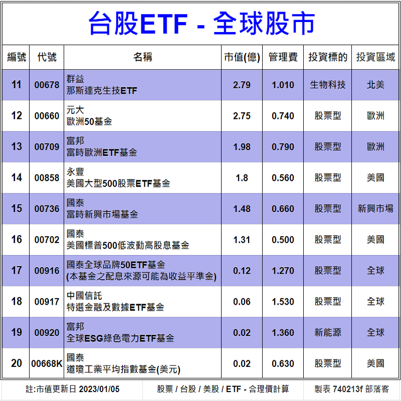 Clark198502's tweet photo. 台股ETF-全球股市[20檔-估價]
股價估價法/殖利率估價法
配息/市值/ETF類型
https://t.co/Xlob3dhXmF

#台股 #股票 #股市 #個股 #估價 #股價 #股利 #股息 #配息 #殖利率 #理財 #投資 #存股 #復華 #富邦 #元大 #群益 #國泰 #台新 #永豐 #中信 #凱基 #新光 #ETF #統一 #高股息 #價值投資 #債劵 #stock https://t.co/O6l2DrTY8c
