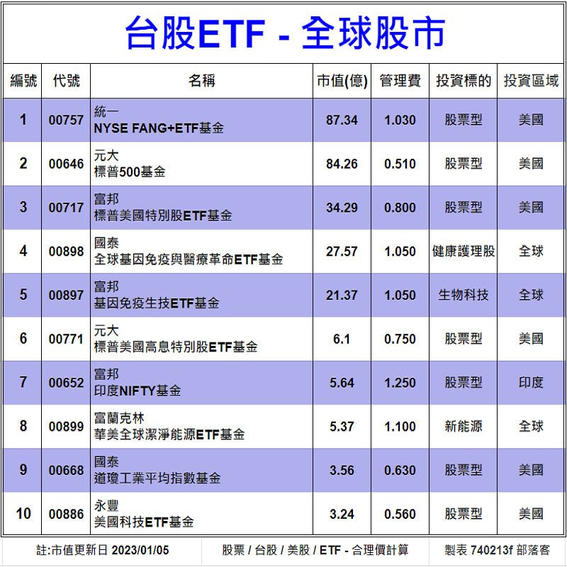Clark198502's tweet photo. 台股ETF-全球股市[20檔-估價]
股價估價法/殖利率估價法
配息/市值/ETF類型
https://t.co/Xlob3dhXmF

#台股 #股票 #股市 #個股 #估價 #股價 #股利 #股息 #配息 #殖利率 #理財 #投資 #存股 #復華 #富邦 #元大 #群益 #國泰 #台新 #永豐 #中信 #凱基 #新光 #ETF #統一 #高股息 #價值投資 #債劵 #stock https://t.co/O6l2DrTY8c