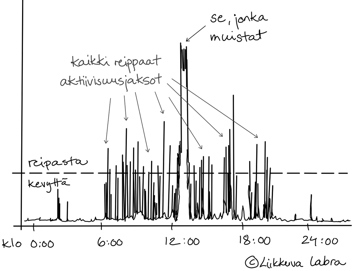 Laura Karavirta (@lkaravirta) on Twitter photo Paljonko sinulle kertyy reipasta liikkumista, kun #aktiivisuusmittari n tavoite täyttyy?
Minun lukemani on noin 160 minuuttia. Siis päivässä, ei viikossa.
Liikkuva labra pohtii, paljonko <a href="/UKKinstituutti/">UKK-instituutti</a> n liikkumisen suositus on mittarilla mitattuna: liikkuvalabra.fi/liikuntasuosit… Paljonko sinulle kertyy reipasta liikkumista, kun #aktiivisuusmittari n tavoite täyttyy?
Minun lukemani on noin 160 minuuttia. Siis päivässä, ei viikossa.
Liikkuva labra pohtii, paljonko <a href="/UKKinstituutti/">UKK-instituutti</a> n liikkumisen suositus on mittarilla mitattuna: liikkuvalabra.fi/liikuntasuosit…