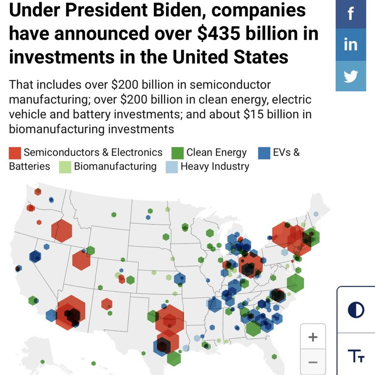 Good morning with good news: USA is rebuilding its industrial base and is in a manufacturing boom.  It includes over $200 billion for clean energy, EVs &amp; battery projects.  Plus 16 states have had the single largest private investment in their histories. 
whitehouse.gov/invest/