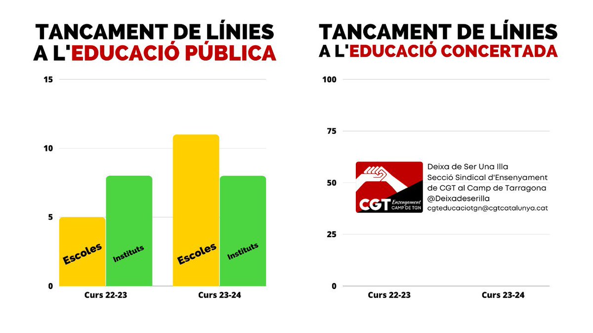 🔴 Als Serveis Territorials de Tarragona s'han tancat 13 línies de centres educatius públics al curs 2022-2023 i se'n tancaran 16 més per al curs vinent.
🙃 I a la concertada? No en tanquen cap, n'amplien línies, n'augmenten el pressupost i en salven les deficitàries.
🔥 Prou!