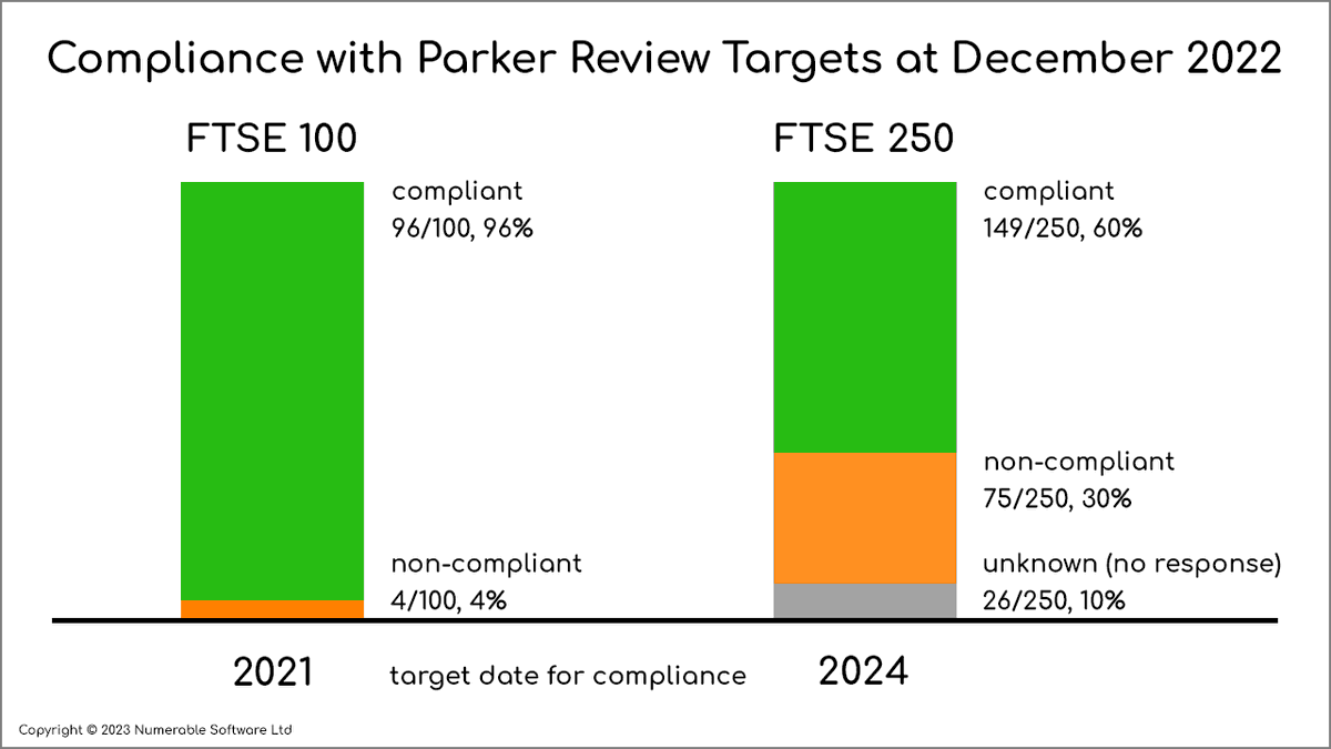 The Parker Review set targets for FTSE 350 companies to have at least one ethnic minority director. We've reviewed published information, including all the Annual Reports, to find how well they are doing: tinyurl.com/fwpmnxx8 #governance #ftse #diversity