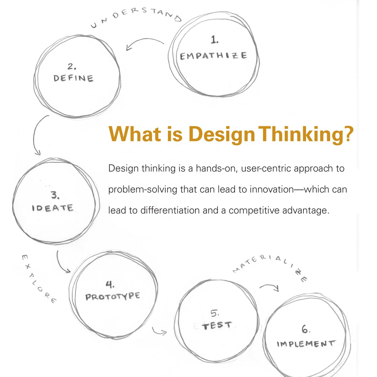designchanneldc's tweet photo. The six main components of the design thinking framework are Empathize, Define, Ideate, Prototype,  Test, &amp; Implement. To learn how to facilitate these elements to address branding and communications challenges, download our free ebook, “Design Thinking” https://t.co/15BlOYCBQs https://t.co/mOgLozb0Rt