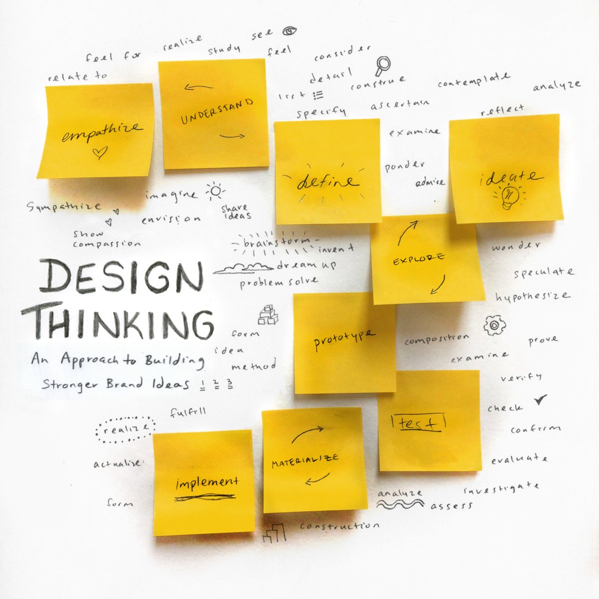 designchanneldc's tweet photo. The six main components of the design thinking framework are Empathize, Define, Ideate, Prototype,  Test, &amp; Implement. To learn how to facilitate these elements to address branding and communications challenges, download our free ebook, “Design Thinking” https://t.co/15BlOYCBQs https://t.co/mOgLozb0Rt