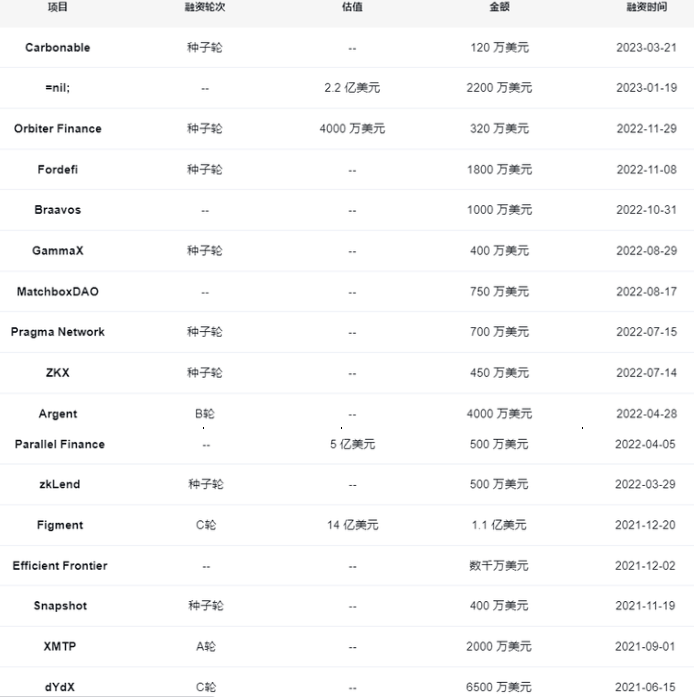 AzerDAO_CN's tweet photo. StarkWare团队共有100多位员工，创立于2018年，拥有开发能力的同时也成立了自己的基金，从2021年至今，共参投17个项目
@AzerDAO_CN @AzerDAO #NFT #VCDAO #AzerDAO   @coinbase  @cbventures @paradigm https://t.co/0lqf7SFXA1