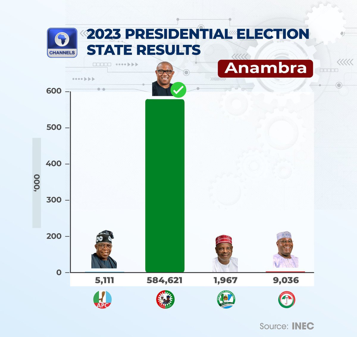 BashirAhmaad's tweet photo. They want you to believe that the election in Lagos was rigged, while in Anambra, it was a very fair one. See the two frames attached. https://t.co/0v0q2hhmJw