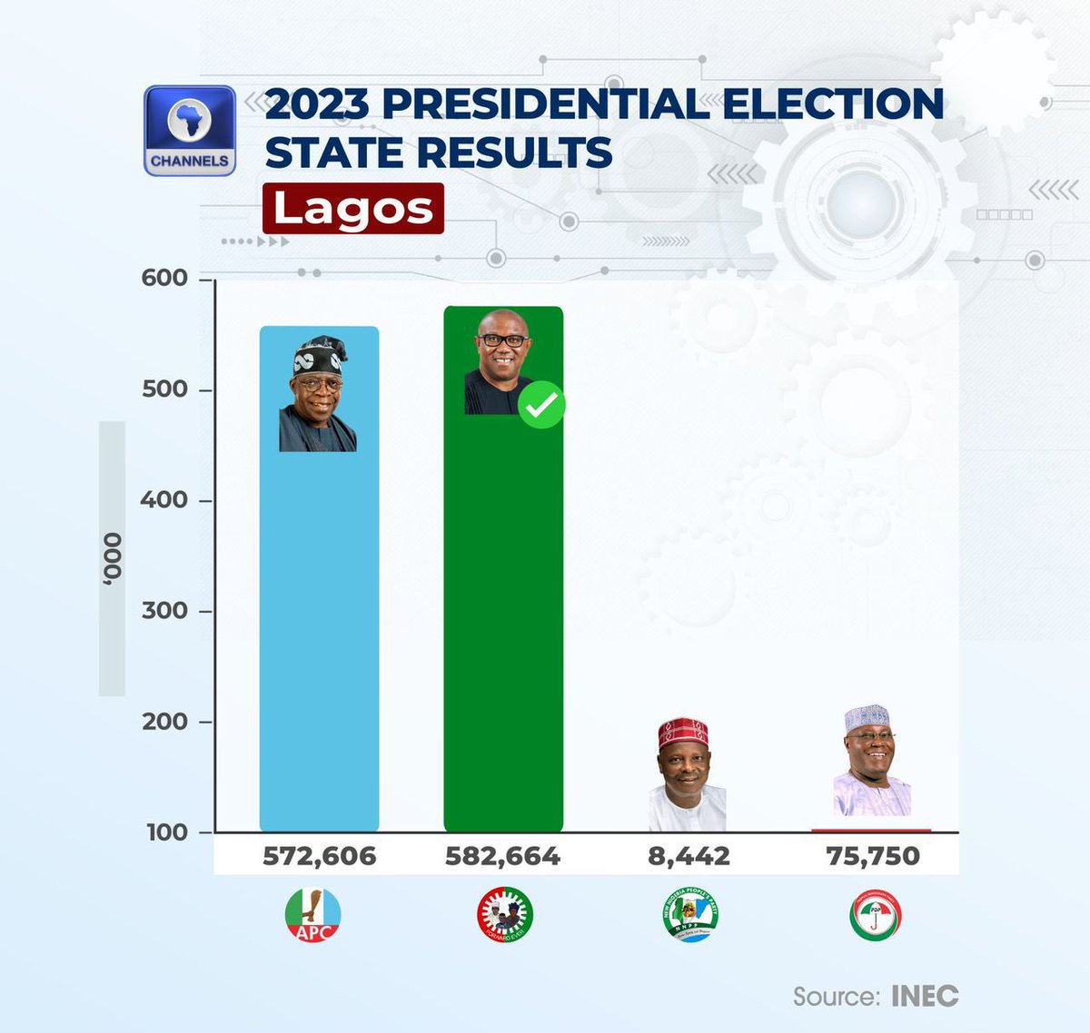 BashirAhmaad's tweet photo. They want you to believe that the election in Lagos was rigged, while in Anambra, it was a very fair one. See the two frames attached. https://t.co/0v0q2hhmJw
