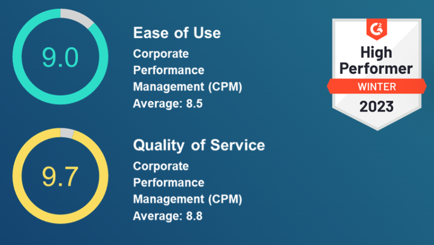 MetapraxisLtd's tweet photo. Get the best of both worlds with Metapraxis - outstanding service delivery, easy to use system, and an unbeatable G2 ranking of #1 for meeting requirements &amp; #2 likelihood to recommend! https://t.co/MXf3j63J4z #FPA #financialperformance #financetech https://t.co/OAAfdSzyax