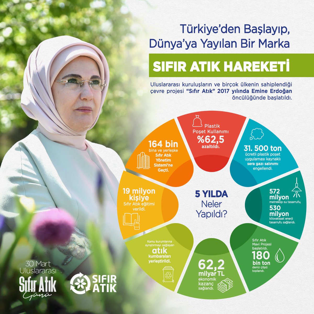 Bugün yeşile, maviye ve dünyamızın geleceğine değer verenlerin günü; 30 Mart Uluslararası #SıfırAtıkGünü♻️ Sayın @EmineErdogan Hanımefendi'nin öncülüğünde başlatılan #SıfırAtık Hareketi birçok dünya ülkesinin örnek aldığı küresel bir çevre hareketine dönüştü. #DünyaOrtakEvimiz