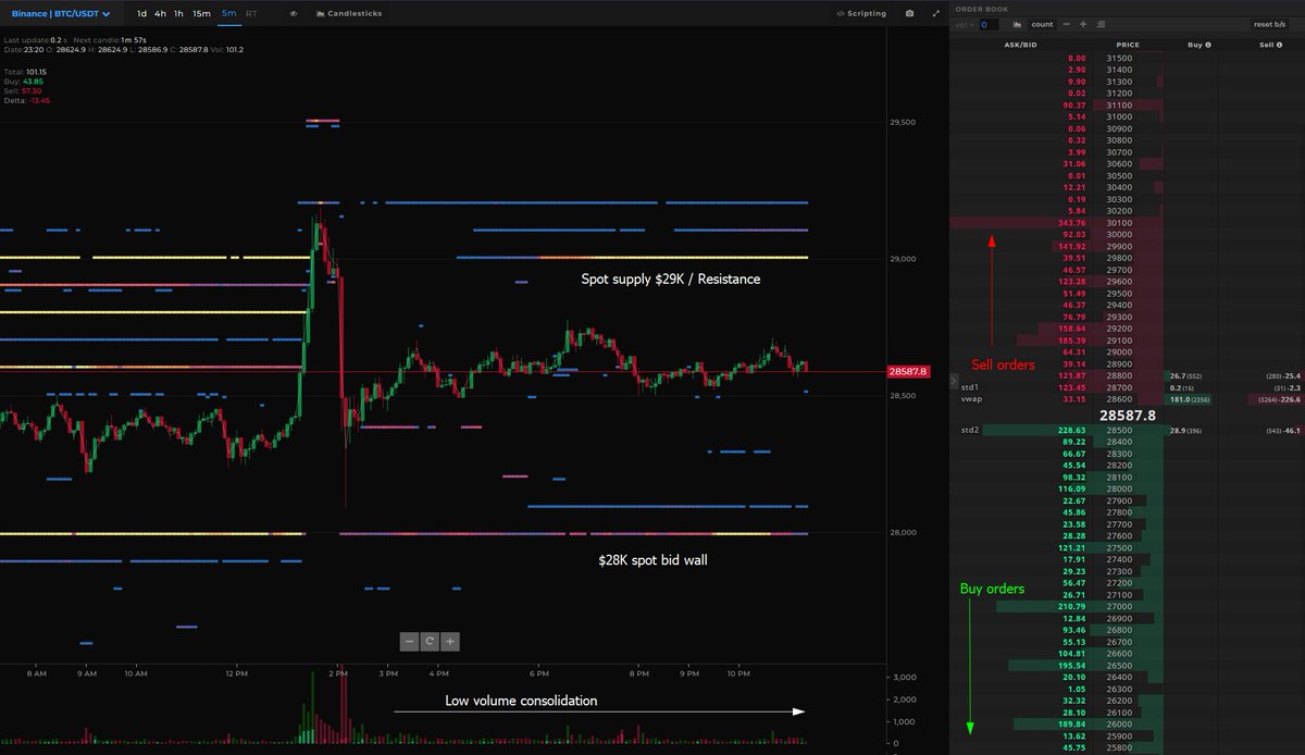 52kskew's tweet photo. $BTC Binance Spot
Pretty low volume chop / consolidation into EU / US session post asia rally. 

$29K + shows clear spot supply 
$28K shows bids from there downwards https://t.co/ZtDU7GvyVu