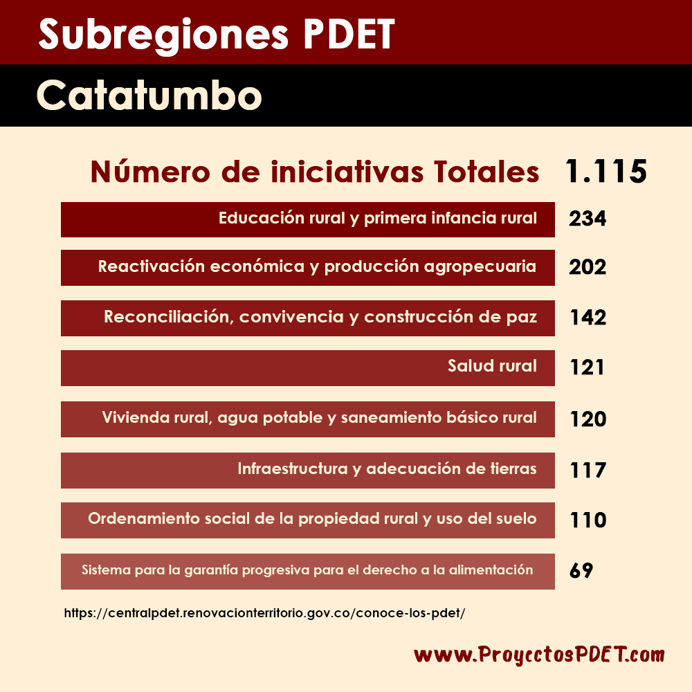 ProyectosPdet's tweet photo. Conoce las subregiones PDET y sus iniciativas: CATATUMBO

@AlcaldiaElTarra 
@alcaldiahacari 
@sancalixtonds 
@Asardinata 
@AlcaldiaTeorama 
@alcaldiadetibu https://t.co/WsZvdh0pIE