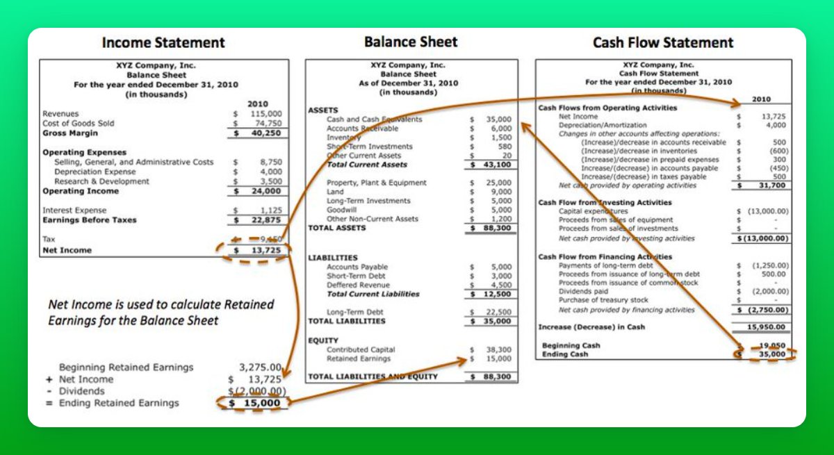 TylerDuPont38's tweet photo. How to Analyze Financial Statements the easy way.

Read time: 1 min 21 seconds.
Readability: Grade 3.

What we will cover:
🟢 Balance Sheet
🟢 Income Statement
🟢 Cash Flow Statement https://t.co/FosxtF9Vbq