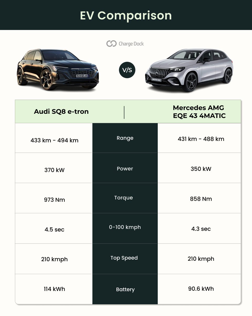 chargedockindia's tweet photo. It's a battle between the Germans again! S vs AMG, now electrified! Who would you choose?

#comparison #evcomparison #ev #audi #mercedes #amg #etron #chargedock https://t.co/Ppe78MjV9d
