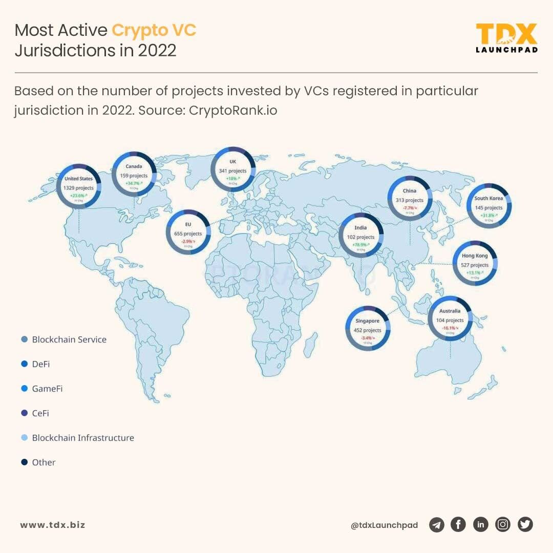 TDXbiz's tweet image. Where are the most active crypto VC jurisdictions in 2022? Find out now! From Silicon Valley to Singapore, discover the top regions driving crypto innovation and investment. #CryptoVC #CryptoInvestment #CryptoInnovation #Jurisdictions #CryptoNews