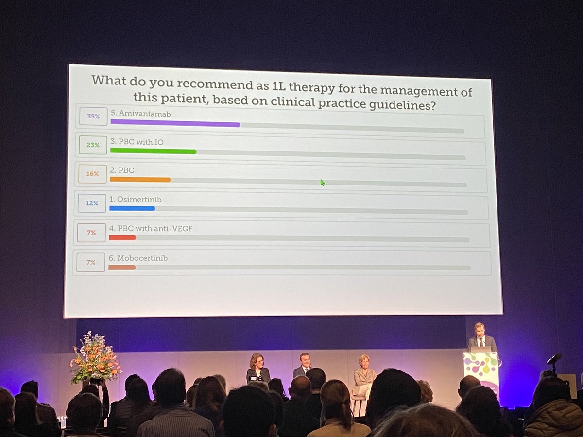 Although it’s cold and rainy in Copenhagen, feeling the heat in #ELCC23 lung cancer conference. A big discrepancy in audiences in choosing 1st line therapy for EGFR ex20ins LUAD. Speaker Dr Girard chose chemo+bev to avoid immunotherapy. @myESMO @IASLC