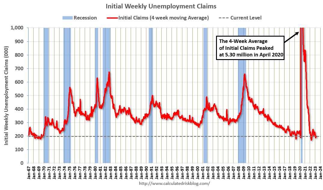 calculatedrisk's tweet photo. Weekly Initial Unemployment Claims increase to 198,000 https://t.co/KkYp9cABob https://t.co/x8E6KmLmJW