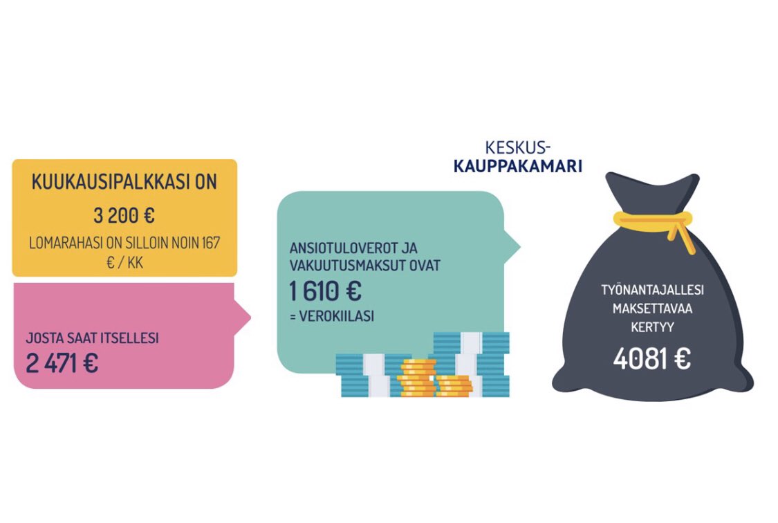 sipolanjohanna's tweet photo. Kuinka paljon sinulle jää 100 €:n palkankorotuksesta käteen? Mitkä ovat palkan kokonaiskustannukset työnantajalle? Laske @K3FIN Verokiilalaskurilla. Huomaat, että verotuksen kiristäminen ei ole järkevää. https://t.co/9Pn3DHIYrC #eduskuntavaalit2023 https://t.co/CJkKYLda84