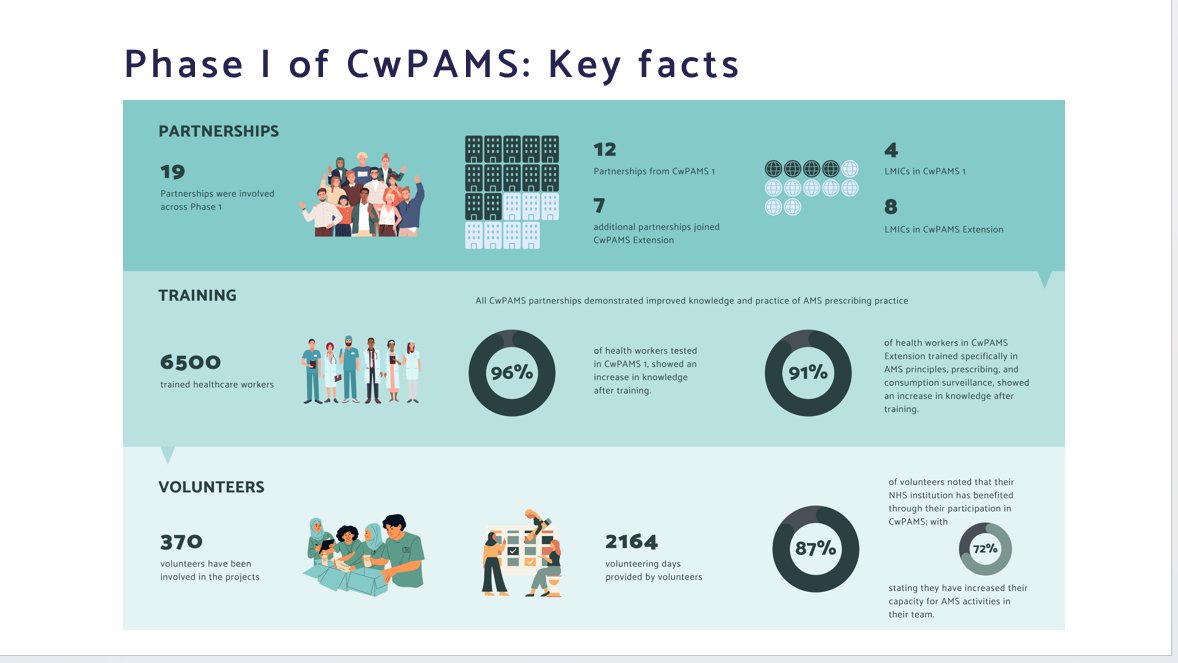 CW_Pharmacists's tweet photo. After receiving multiple applications, with much excitement, we kick off today's #CwPAMS 2.0 (Commonwealth Partnerships for #AntimicrobialStewardship) Inception Event
@ReturnoftheVIC and @bensimms65 begin with an overview of the impact our past programs have had
#AMR https://t.co/7Grhxwb29L