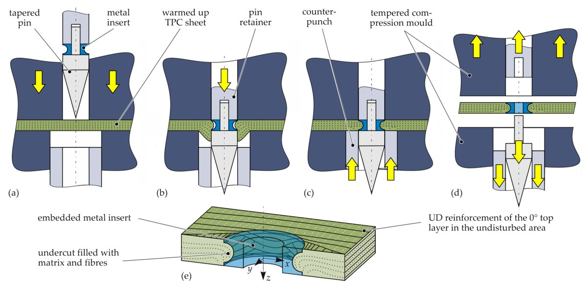 Materials_mdpi's tweet photo. #Publishedpaper
Welcome to read:

Joining Processes for #Fibre-#Reinforced Thermoplastics: #Phenomena and Characterisation

👉Full Paper: https://t.co/6bnIDekkzh
📝Authored by Dr.  Juliane Troschitz et al.

#thermoplastic #composite; multi-material; joining; forming #phenomena https://t.co/G2VCZaI4oE