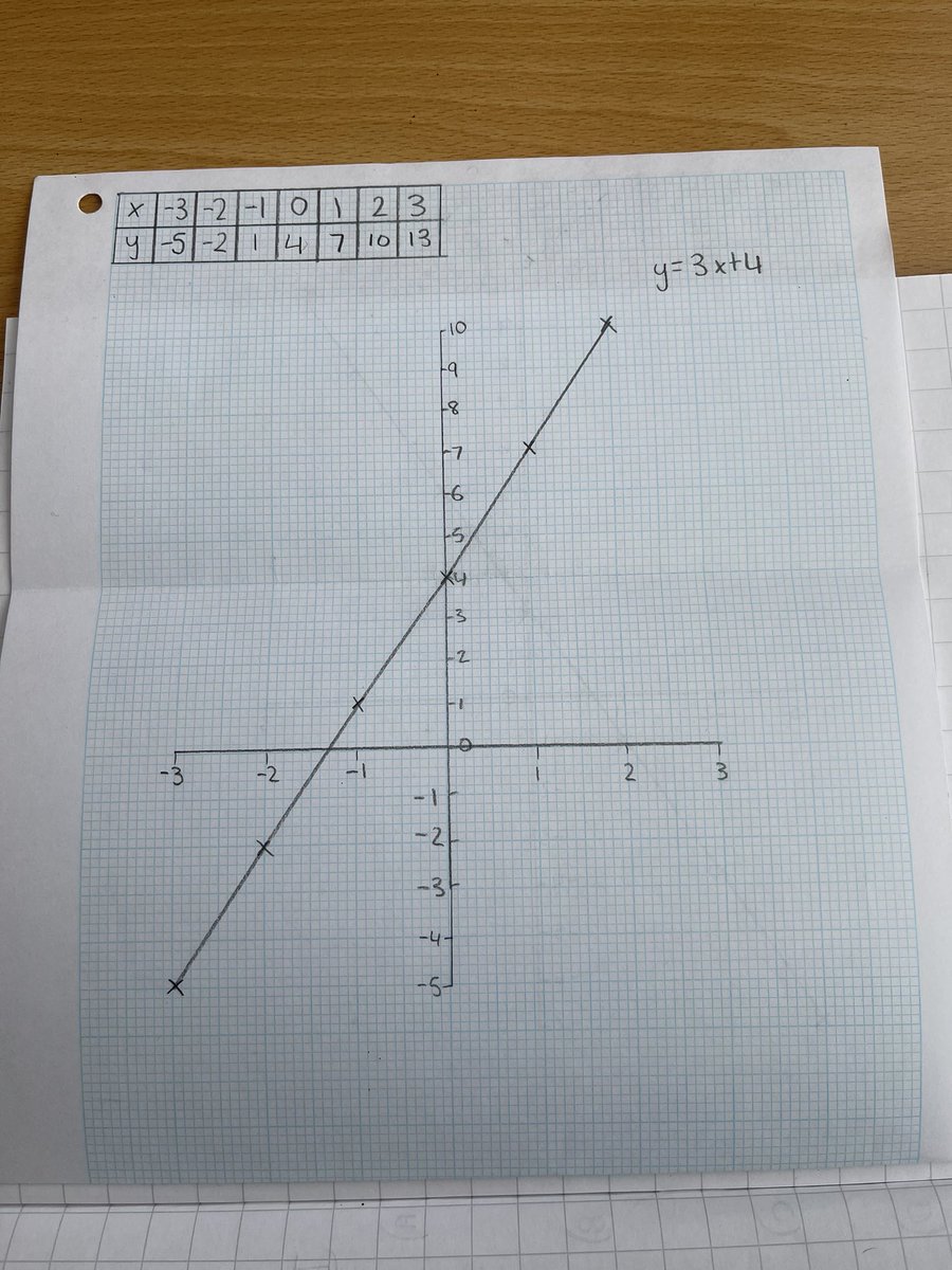 sabreenamx's tweet photo. Straight line graphs in Maths by our Year 11 students, look at how neat this is! Posting on behalf of the Maths department who need to get on twitter! ❤️ #maths #graphs @ACELuton #edumaths https://t.co/uTFJRT1GHK