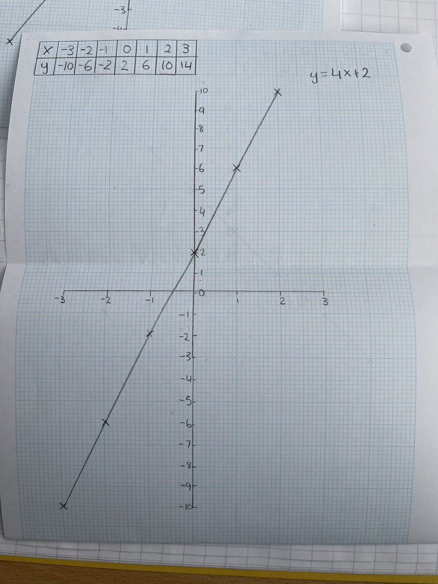 sabreenamx's tweet photo. Straight line graphs in Maths by our Year 11 students, look at how neat this is! Posting on behalf of the Maths department who need to get on twitter! ❤️ #maths #graphs @ACELuton #edumaths https://t.co/uTFJRT1GHK