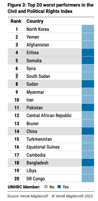 leighhmitchell's tweet photo. #Myanmar ranked #9 on @MaplecroftRisk's list of the world's worst performers in the Civil and Political Rights Index.

#WhatsHappeningInMyanmar #HumanRights
#CivilRights #PoliticalRights #ICCPR https://t.co/BZU7jCrWlX