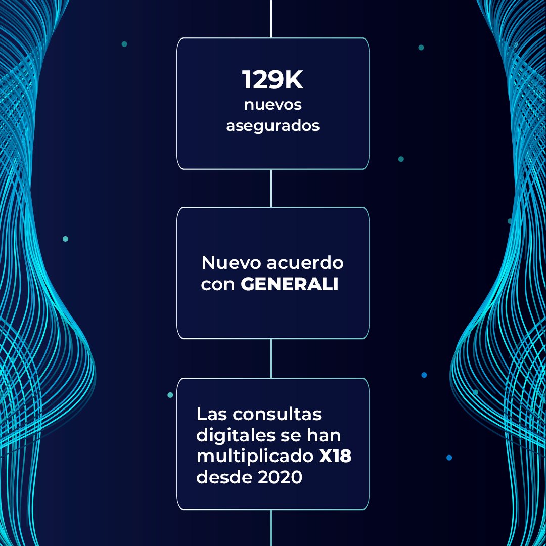 sanitas's tweet photo. 💙🤝¡Cada vez más personas y empresas confían en nuestros seguros de #salud!
Gracias a nuestra apuesta por las herramientas digitales y la #SaludMental, lanzamos #CuidaTuMente de #bluaU, que combina lo digital y lo presencial para cuidarte en todo momento.
#ResultadosSanitas22 https://t.co/o234xEWMdJ