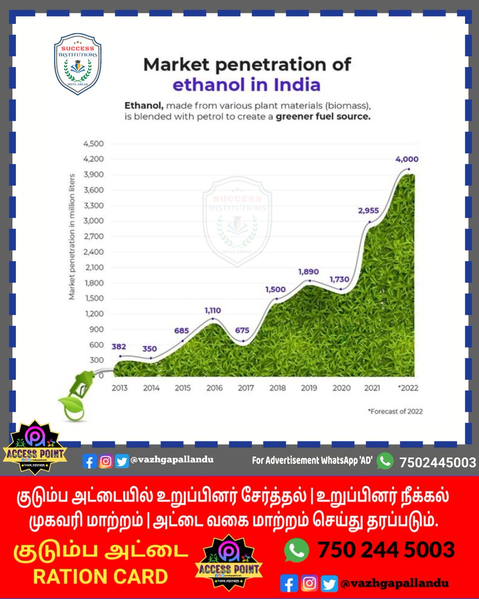 vazhgapallandu's tweet image. Market penetrations of Ethanol in India.!
#skilldevelopment #developskills #generalskills #basicskills #improveskills