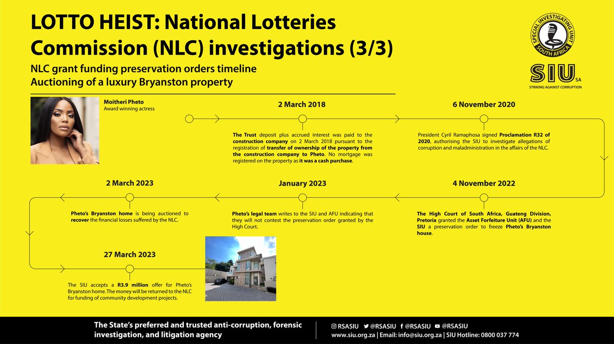 RSASIU's tweet image. [UPDATE] On Monday, the SIU accepted an offer of R3.9 million for the home of Moitheri Pheto. The proceeds will return back to the @SA_NLC for community development projects.
#SIUWorkingForYou