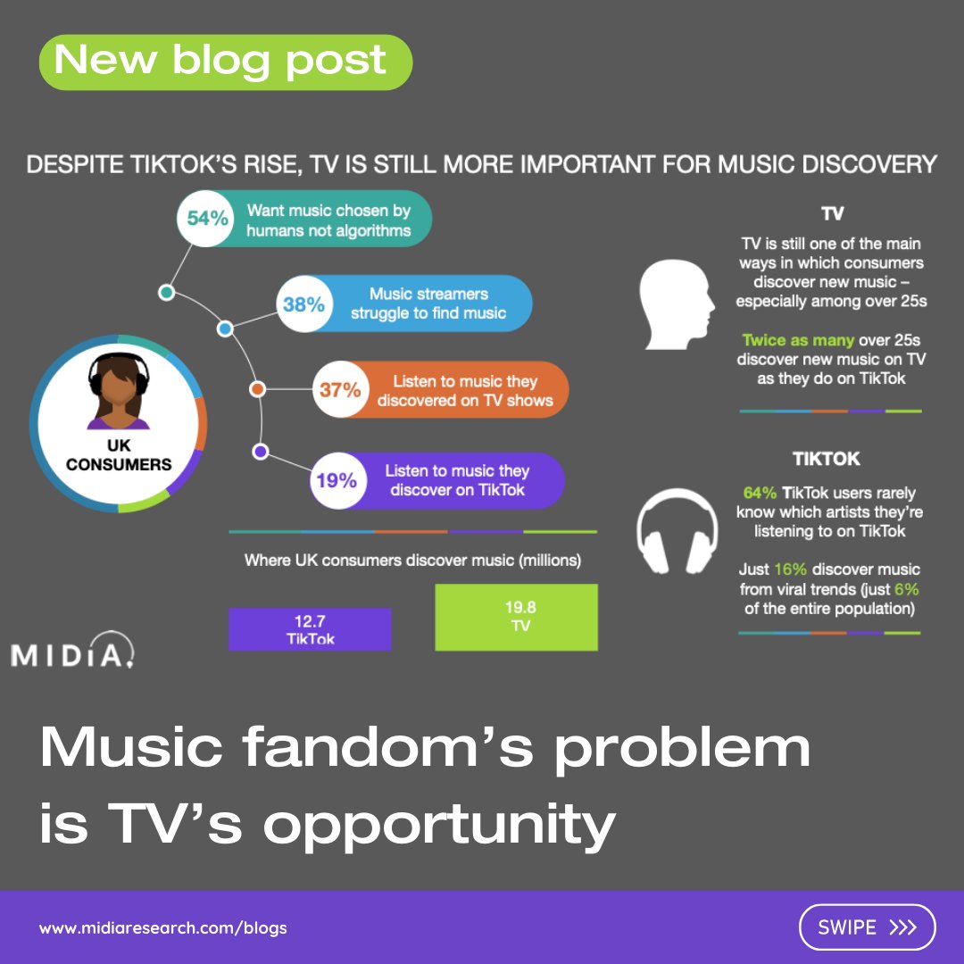 midiaresearch's tweet photo. X Factor shows how TV showcase formats can build fame and fandom, getting audiences invested in artists’ success by making them part of the story. Check out the latest to learn more on how music fandom’s problem is TV’s opportunity https://t.co/2s8RNhtALa
#MusicFandom #BlogPost https://t.co/C4lFk6zXcJ