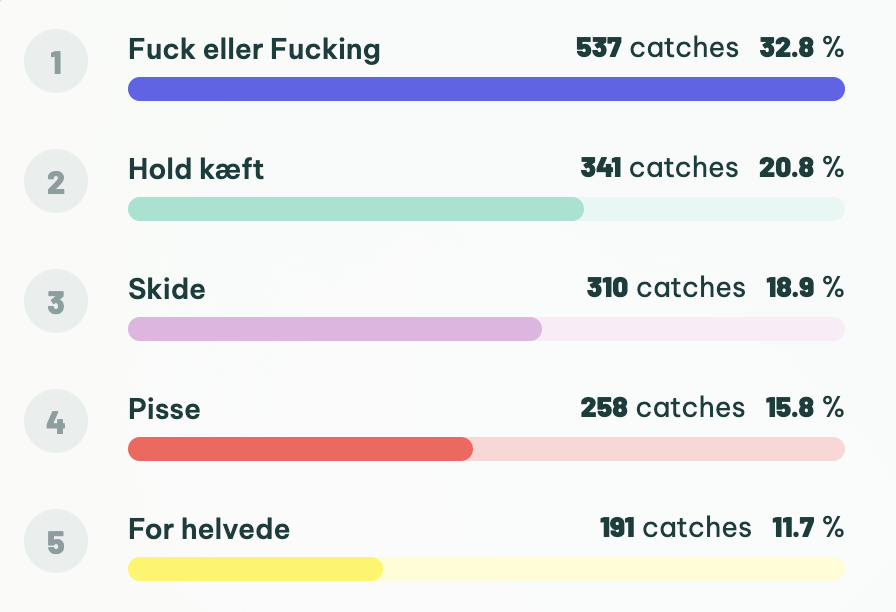 I danske medier er det F-ordet der er det mest brugte bandeord.  Screendump fra fuckometer.dk - #dkmedier #komdk @MediaCatchIO