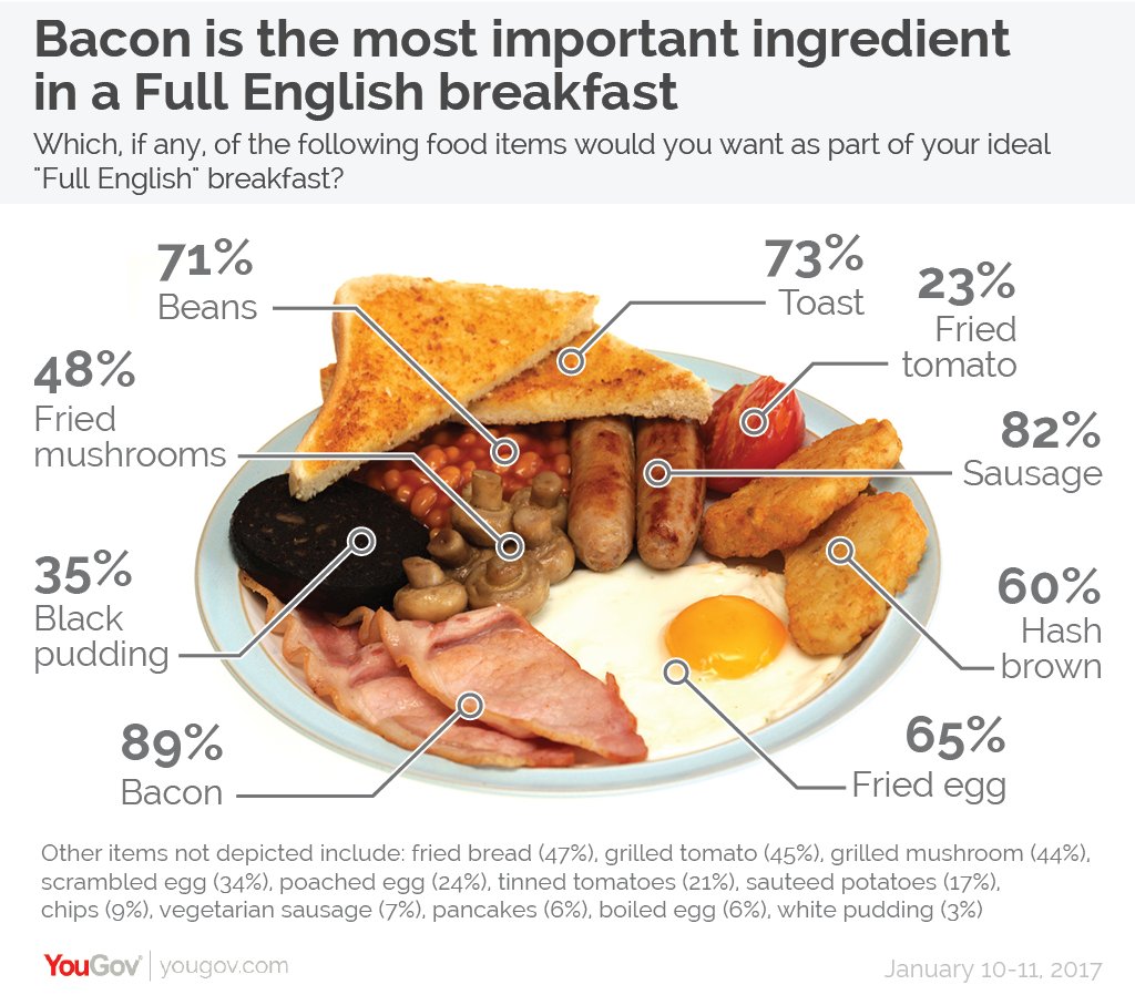 YouGov's tweet photo. The English Breakfast Society has said that hash browns do not belong on a Full English

They've got some convincing to do, given that 60% say hash browns would feature on their 'ideal' Full English

https://t.co/SdfzOeZfH5 https://t.co/5CT0No36ES